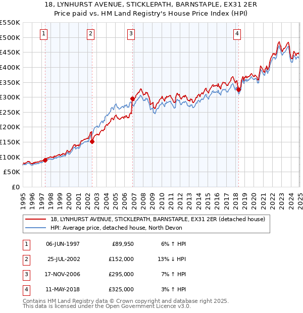 18, LYNHURST AVENUE, STICKLEPATH, BARNSTAPLE, EX31 2ER: Price paid vs HM Land Registry's House Price Index