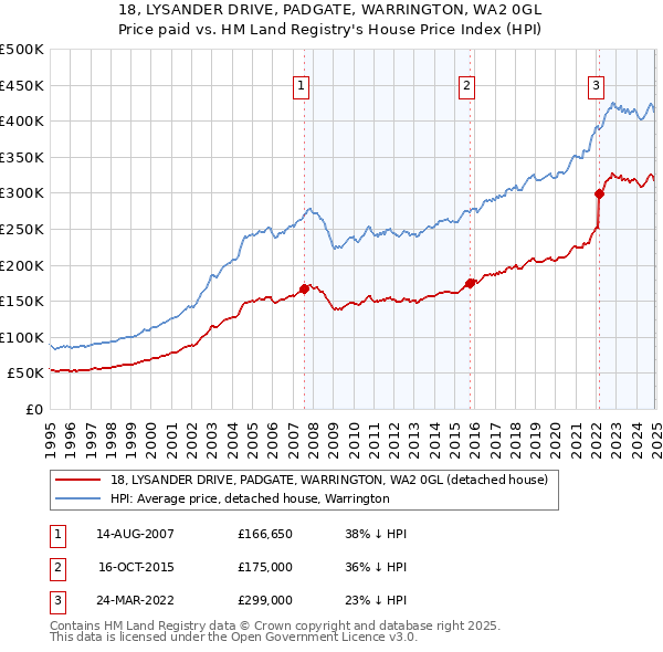 18, LYSANDER DRIVE, PADGATE, WARRINGTON, WA2 0GL: Price paid vs HM Land Registry's House Price Index