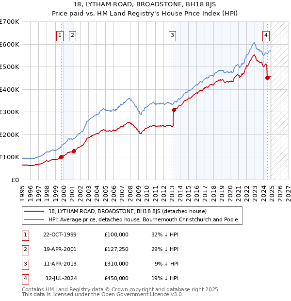 18, LYTHAM ROAD, BROADSTONE, BH18 8JS: Price paid vs HM Land Registry's House Price Index