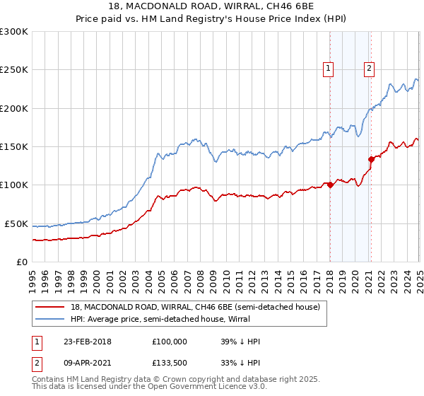 18, MACDONALD ROAD, WIRRAL, CH46 6BE: Price paid vs HM Land Registry's House Price Index