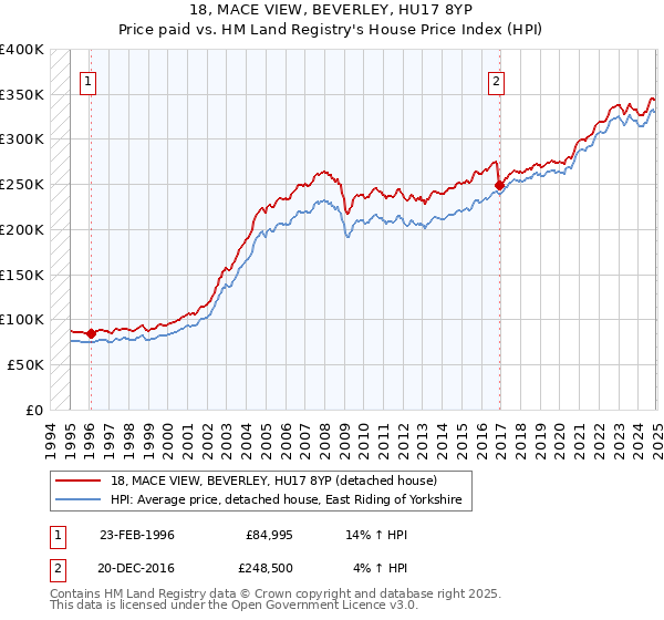 18, MACE VIEW, BEVERLEY, HU17 8YP: Price paid vs HM Land Registry's House Price Index