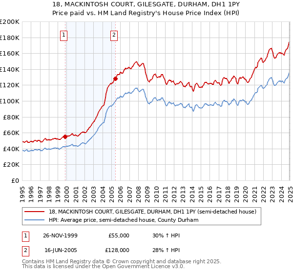18, MACKINTOSH COURT, GILESGATE, DURHAM, DH1 1PY: Price paid vs HM Land Registry's House Price Index
