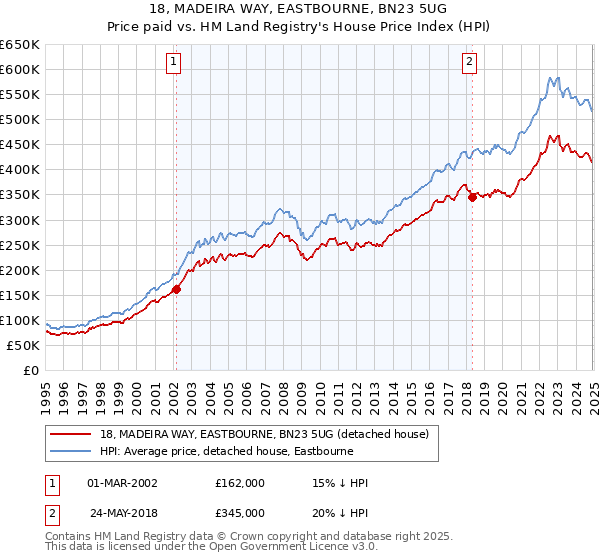 18, MADEIRA WAY, EASTBOURNE, BN23 5UG: Price paid vs HM Land Registry's House Price Index