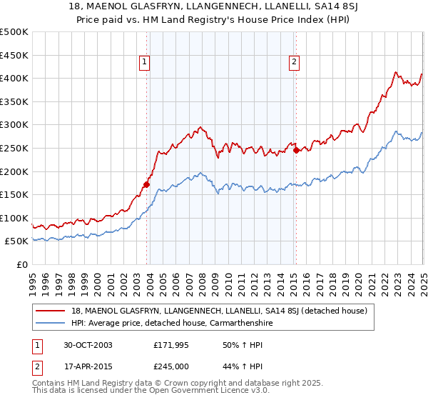 18, MAENOL GLASFRYN, LLANGENNECH, LLANELLI, SA14 8SJ: Price paid vs HM Land Registry's House Price Index