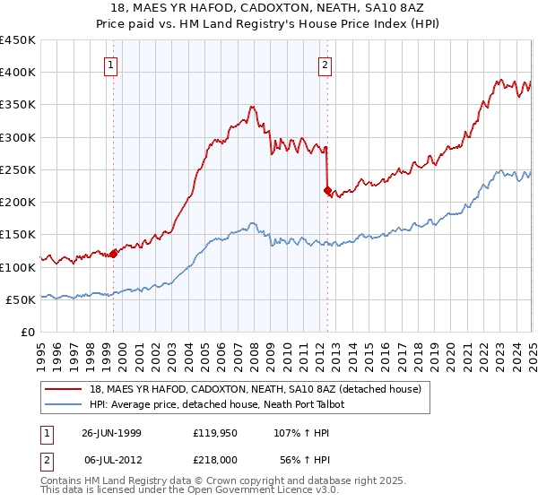 18, MAES YR HAFOD, CADOXTON, NEATH, SA10 8AZ: Price paid vs HM Land Registry's House Price Index