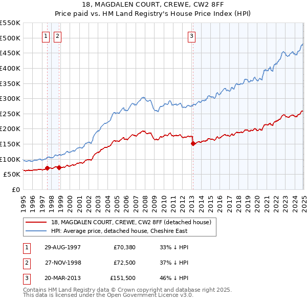 18, MAGDALEN COURT, CREWE, CW2 8FF: Price paid vs HM Land Registry's House Price Index