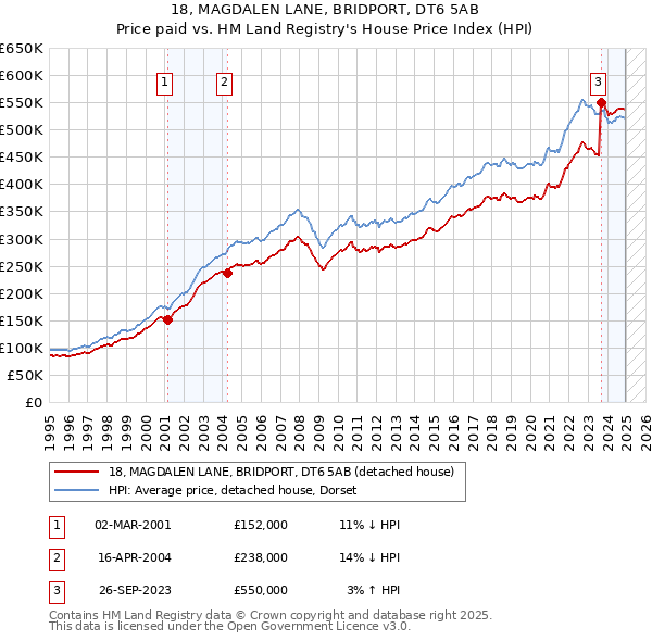 18, MAGDALEN LANE, BRIDPORT, DT6 5AB: Price paid vs HM Land Registry's House Price Index