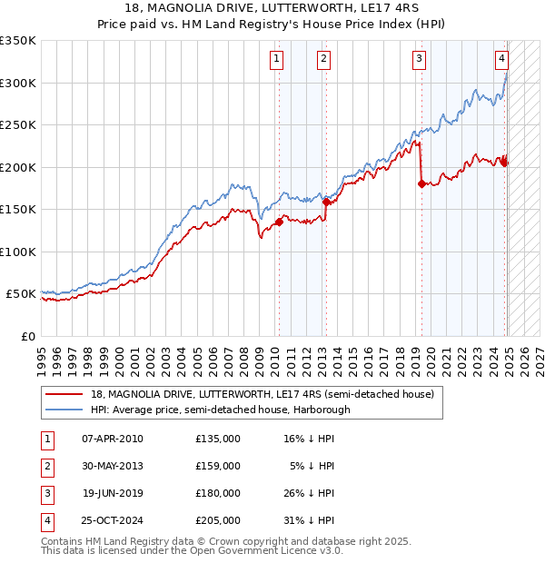 18, MAGNOLIA DRIVE, LUTTERWORTH, LE17 4RS: Price paid vs HM Land Registry's House Price Index