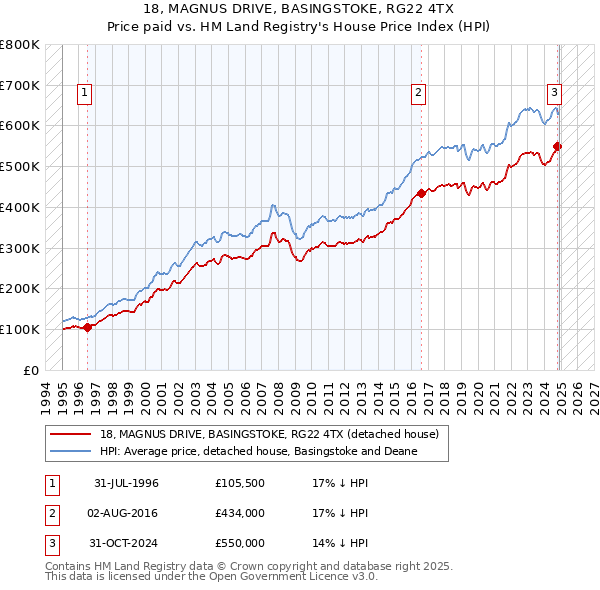 18, MAGNUS DRIVE, BASINGSTOKE, RG22 4TX: Price paid vs HM Land Registry's House Price Index