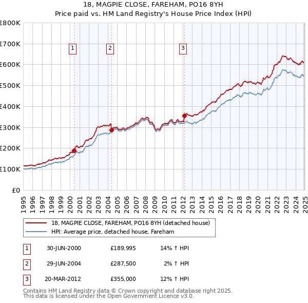 18, MAGPIE CLOSE, FAREHAM, PO16 8YH: Price paid vs HM Land Registry's House Price Index