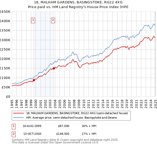 18, MALHAM GARDENS, BASINGSTOKE, RG22 4XG: Price paid vs HM Land Registry's House Price Index