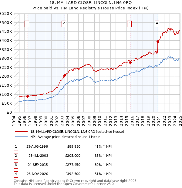 18, MALLARD CLOSE, LINCOLN, LN6 0RQ: Price paid vs HM Land Registry's House Price Index