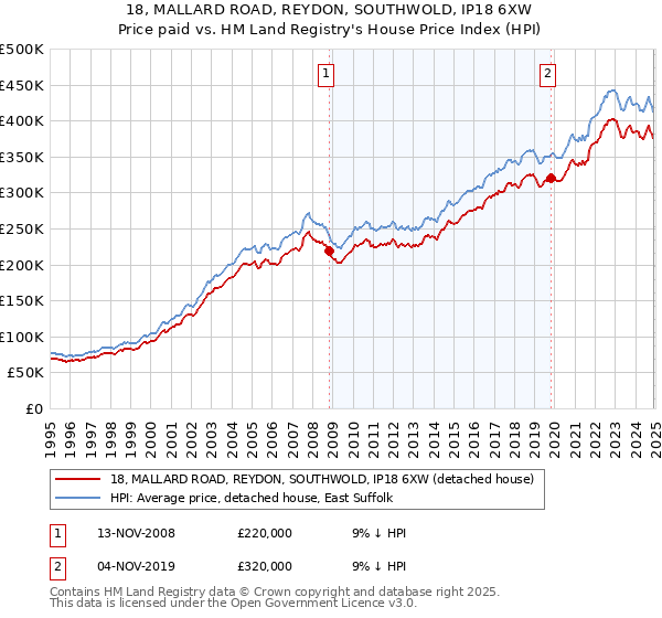 18, MALLARD ROAD, REYDON, SOUTHWOLD, IP18 6XW: Price paid vs HM Land Registry's House Price Index