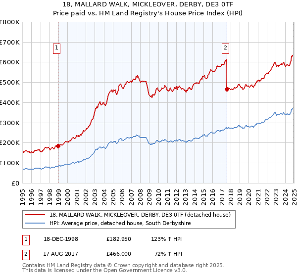 18, MALLARD WALK, MICKLEOVER, DERBY, DE3 0TF: Price paid vs HM Land Registry's House Price Index