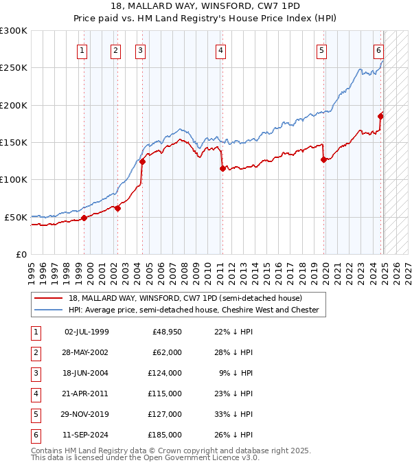 18, MALLARD WAY, WINSFORD, CW7 1PD: Price paid vs HM Land Registry's House Price Index