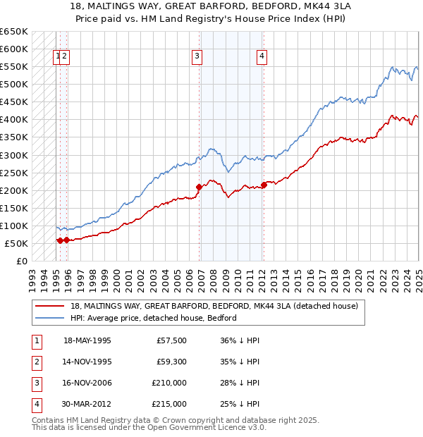 18, MALTINGS WAY, GREAT BARFORD, BEDFORD, MK44 3LA: Price paid vs HM Land Registry's House Price Index