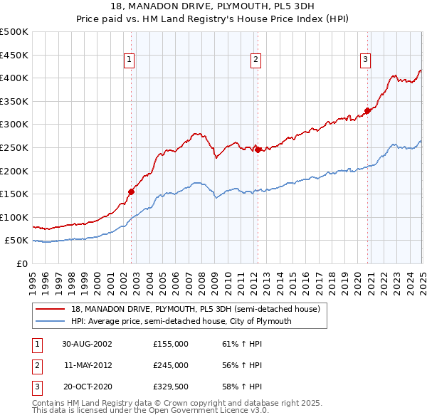 18, MANADON DRIVE, PLYMOUTH, PL5 3DH: Price paid vs HM Land Registry's House Price Index
