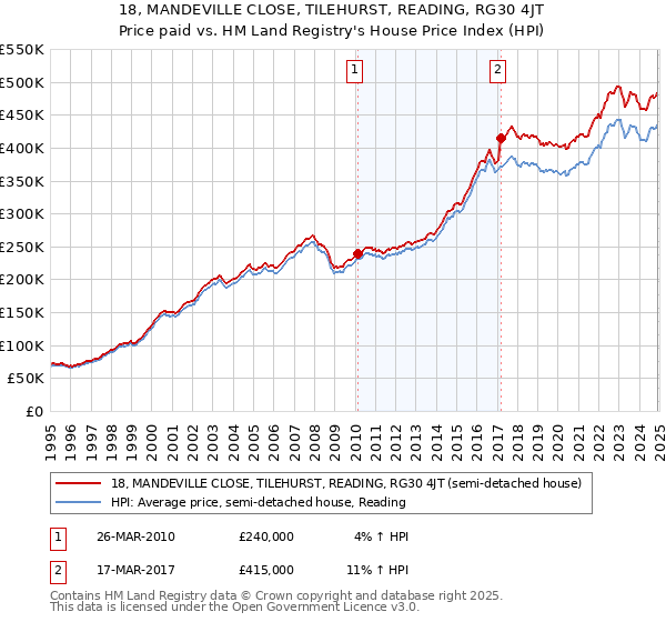 18, MANDEVILLE CLOSE, TILEHURST, READING, RG30 4JT: Price paid vs HM Land Registry's House Price Index
