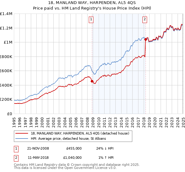 18, MANLAND WAY, HARPENDEN, AL5 4QS: Price paid vs HM Land Registry's House Price Index