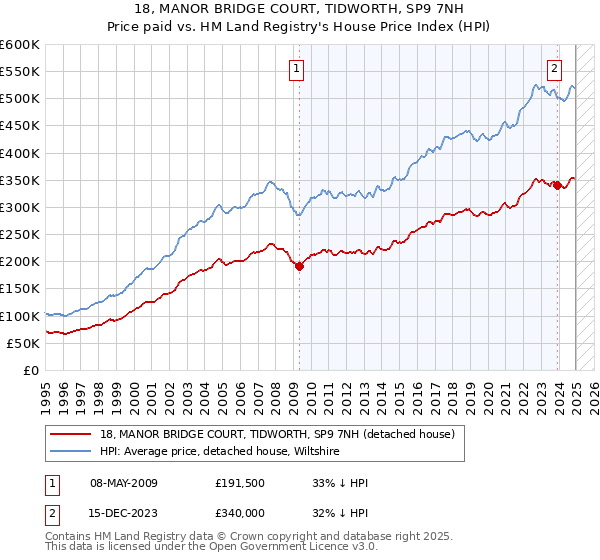 18, MANOR BRIDGE COURT, TIDWORTH, SP9 7NH: Price paid vs HM Land Registry's House Price Index