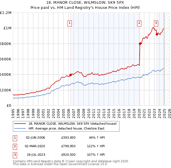 18, MANOR CLOSE, WILMSLOW, SK9 5PX: Price paid vs HM Land Registry's House Price Index