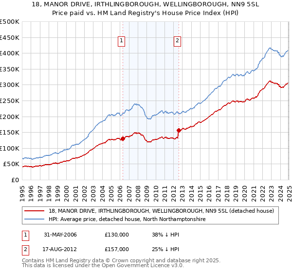 18, MANOR DRIVE, IRTHLINGBOROUGH, WELLINGBOROUGH, NN9 5SL: Price paid vs HM Land Registry's House Price Index