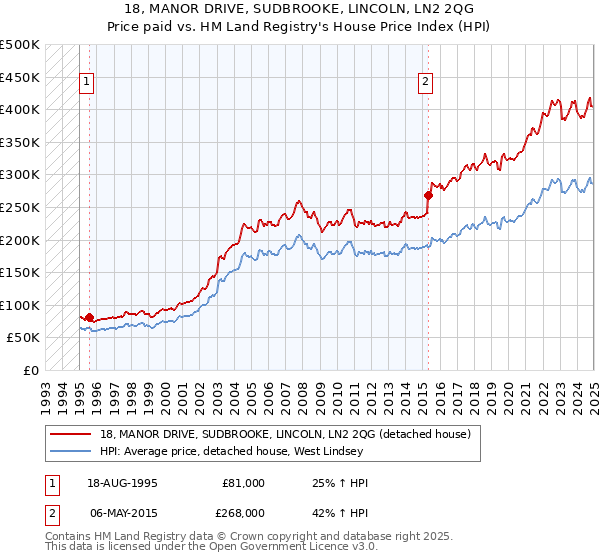 18, MANOR DRIVE, SUDBROOKE, LINCOLN, LN2 2QG: Price paid vs HM Land Registry's House Price Index