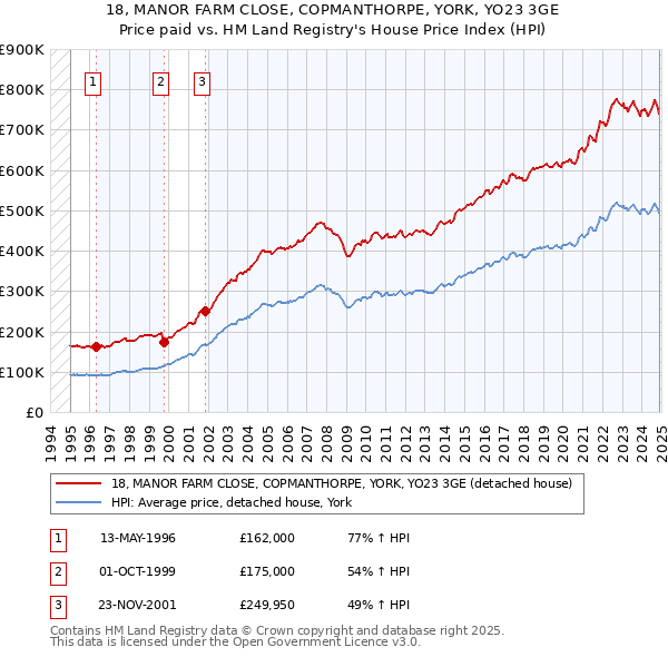 18, MANOR FARM CLOSE, COPMANTHORPE, YORK, YO23 3GE: Price paid vs HM Land Registry's House Price Index