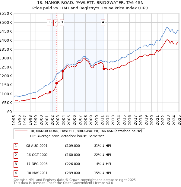 18, MANOR ROAD, PAWLETT, BRIDGWATER, TA6 4SN: Price paid vs HM Land Registry's House Price Index