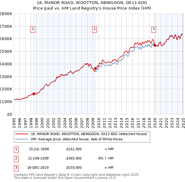 18, MANOR ROAD, WOOTTON, ABINGDON, OX13 6DG: Price paid vs HM Land Registry's House Price Index