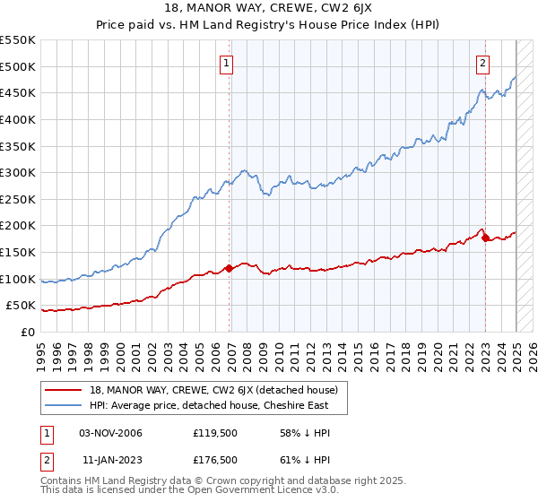 18, MANOR WAY, CREWE, CW2 6JX: Price paid vs HM Land Registry's House Price Index