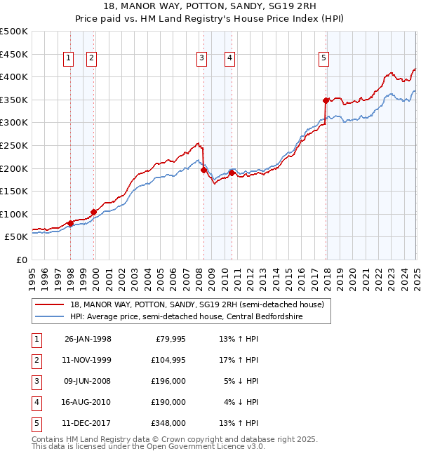 18, MANOR WAY, POTTON, SANDY, SG19 2RH: Price paid vs HM Land Registry's House Price Index