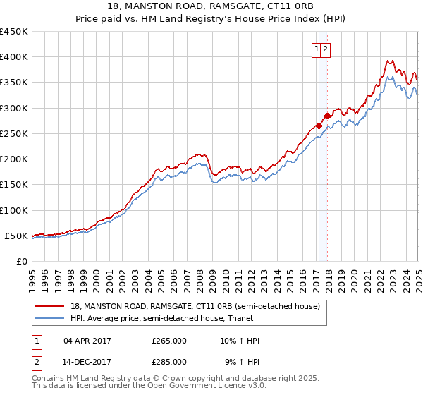 18, MANSTON ROAD, RAMSGATE, CT11 0RB: Price paid vs HM Land Registry's House Price Index