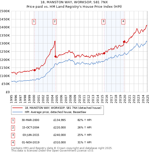 18, MANSTON WAY, WORKSOP, S81 7NX: Price paid vs HM Land Registry's House Price Index