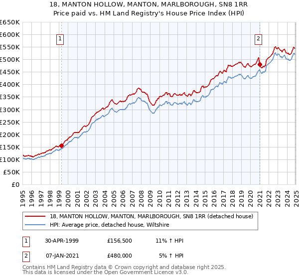 18, MANTON HOLLOW, MANTON, MARLBOROUGH, SN8 1RR: Price paid vs HM Land Registry's House Price Index