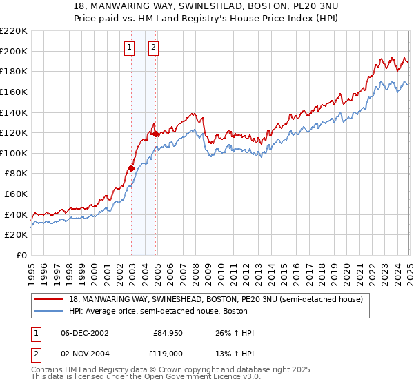 18, MANWARING WAY, SWINESHEAD, BOSTON, PE20 3NU: Price paid vs HM Land Registry's House Price Index
