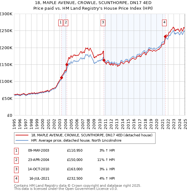 18, MAPLE AVENUE, CROWLE, SCUNTHORPE, DN17 4ED: Price paid vs HM Land Registry's House Price Index