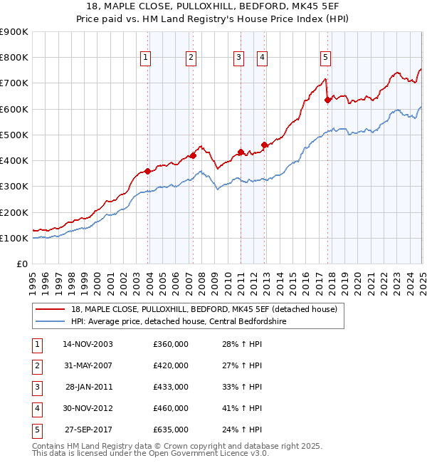 18, MAPLE CLOSE, PULLOXHILL, BEDFORD, MK45 5EF: Price paid vs HM Land Registry's House Price Index