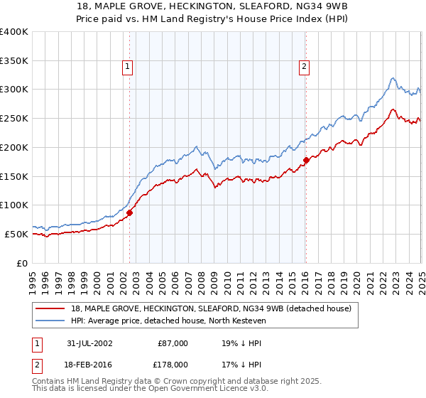 18, MAPLE GROVE, HECKINGTON, SLEAFORD, NG34 9WB: Price paid vs HM Land Registry's House Price Index