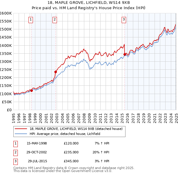 18, MAPLE GROVE, LICHFIELD, WS14 9XB: Price paid vs HM Land Registry's House Price Index