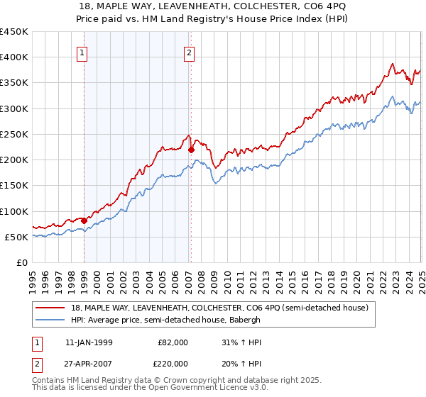 18, MAPLE WAY, LEAVENHEATH, COLCHESTER, CO6 4PQ: Price paid vs HM Land Registry's House Price Index