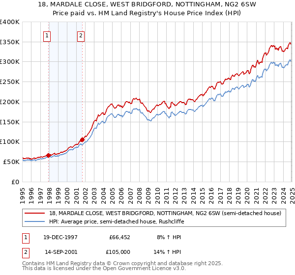 18, MARDALE CLOSE, WEST BRIDGFORD, NOTTINGHAM, NG2 6SW: Price paid vs HM Land Registry's House Price Index