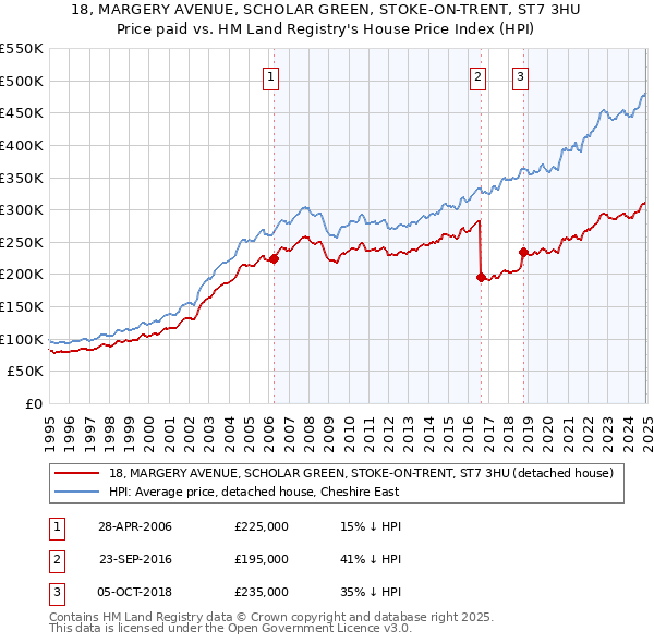 18, MARGERY AVENUE, SCHOLAR GREEN, STOKE-ON-TRENT, ST7 3HU: Price paid vs HM Land Registry's House Price Index