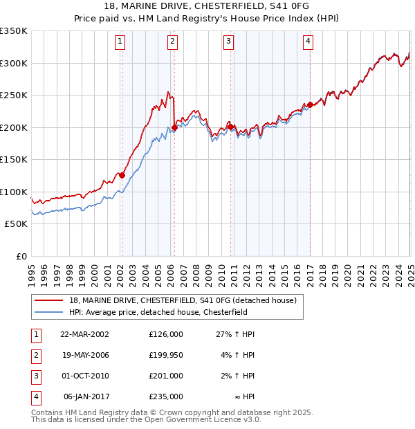 18, MARINE DRIVE, CHESTERFIELD, S41 0FG: Price paid vs HM Land Registry's House Price Index
