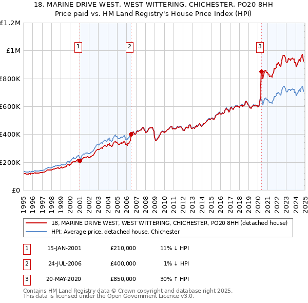 18, MARINE DRIVE WEST, WEST WITTERING, CHICHESTER, PO20 8HH: Price paid vs HM Land Registry's House Price Index
