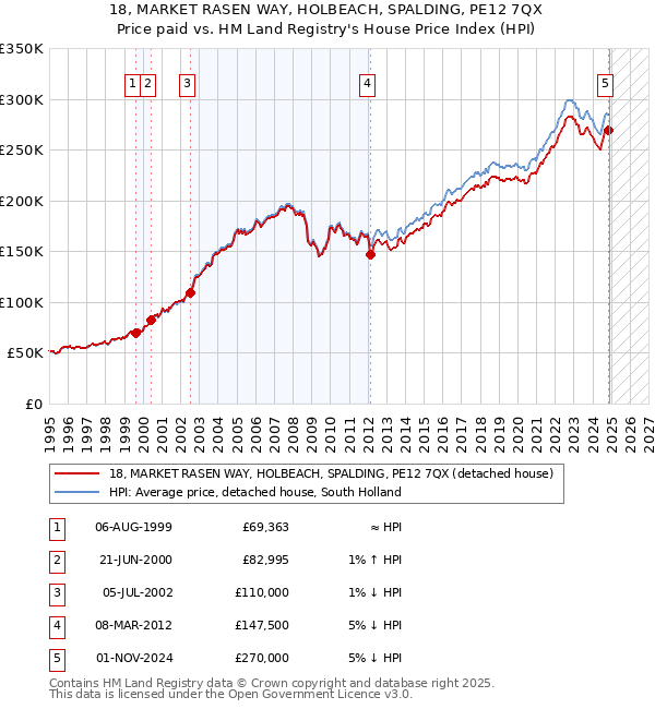 18, MARKET RASEN WAY, HOLBEACH, SPALDING, PE12 7QX: Price paid vs HM Land Registry's House Price Index