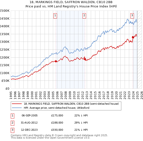 18, MARKINGS FIELD, SAFFRON WALDEN, CB10 2BB: Price paid vs HM Land Registry's House Price Index