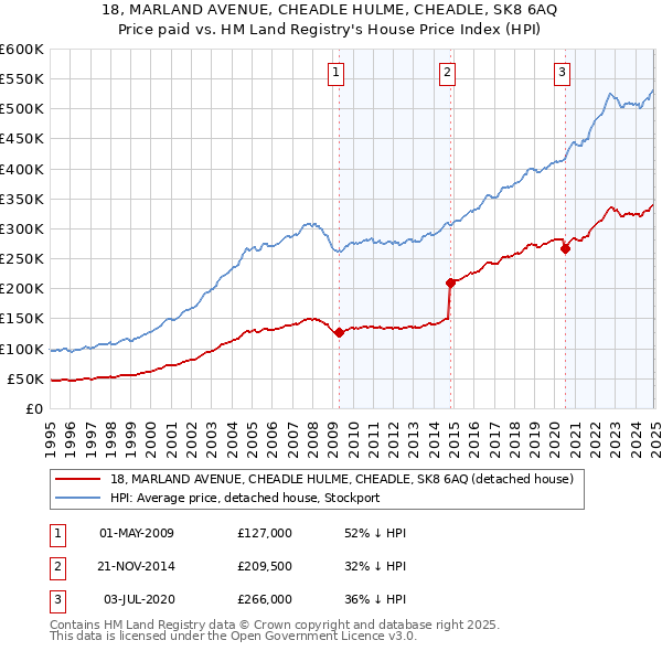 18, MARLAND AVENUE, CHEADLE HULME, CHEADLE, SK8 6AQ: Price paid vs HM Land Registry's House Price Index