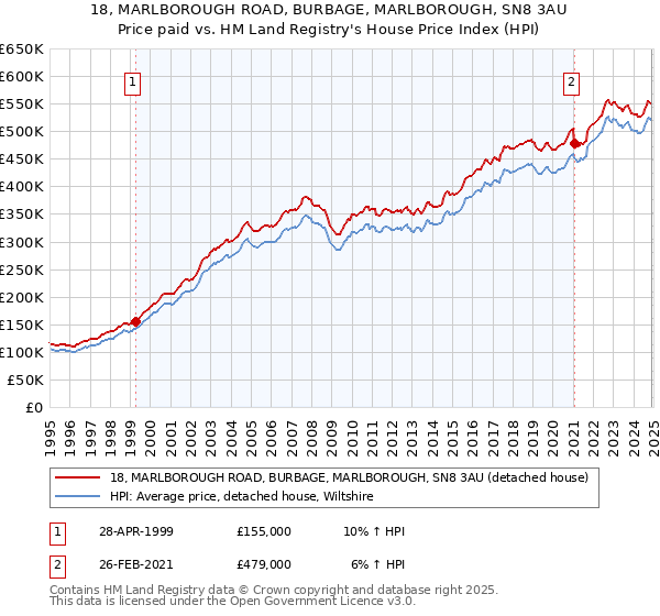 18, MARLBOROUGH ROAD, BURBAGE, MARLBOROUGH, SN8 3AU: Price paid vs HM Land Registry's House Price Index