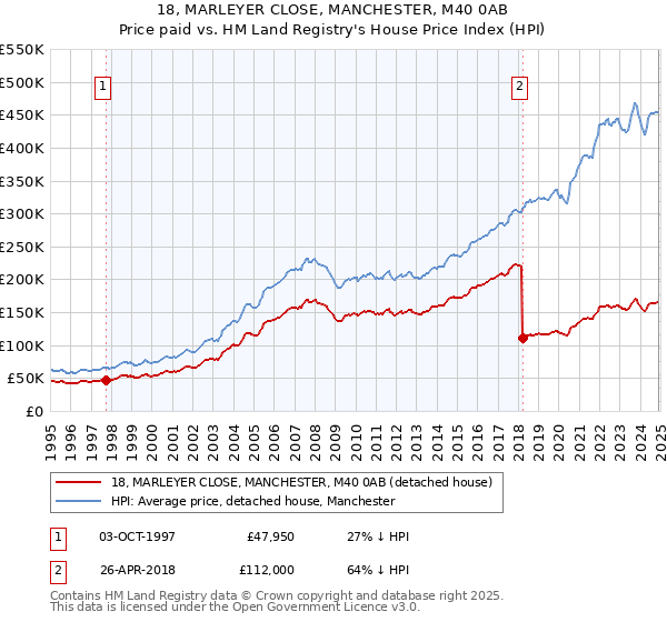 18, MARLEYER CLOSE, MANCHESTER, M40 0AB: Price paid vs HM Land Registry's House Price Index